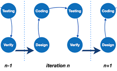 Explain various Software Development process models ? | Computers Professor
