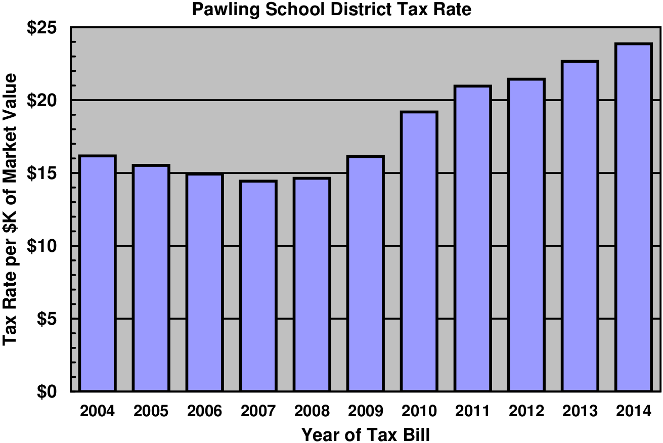 Property Tax in Dutchess County
