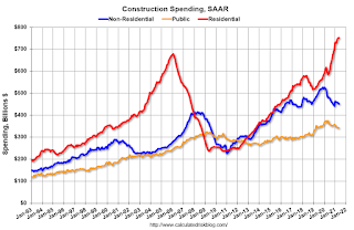 Construction Spending