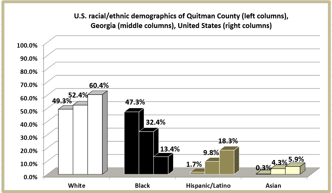 Retiring Guy's Digest Population loss in Quitman