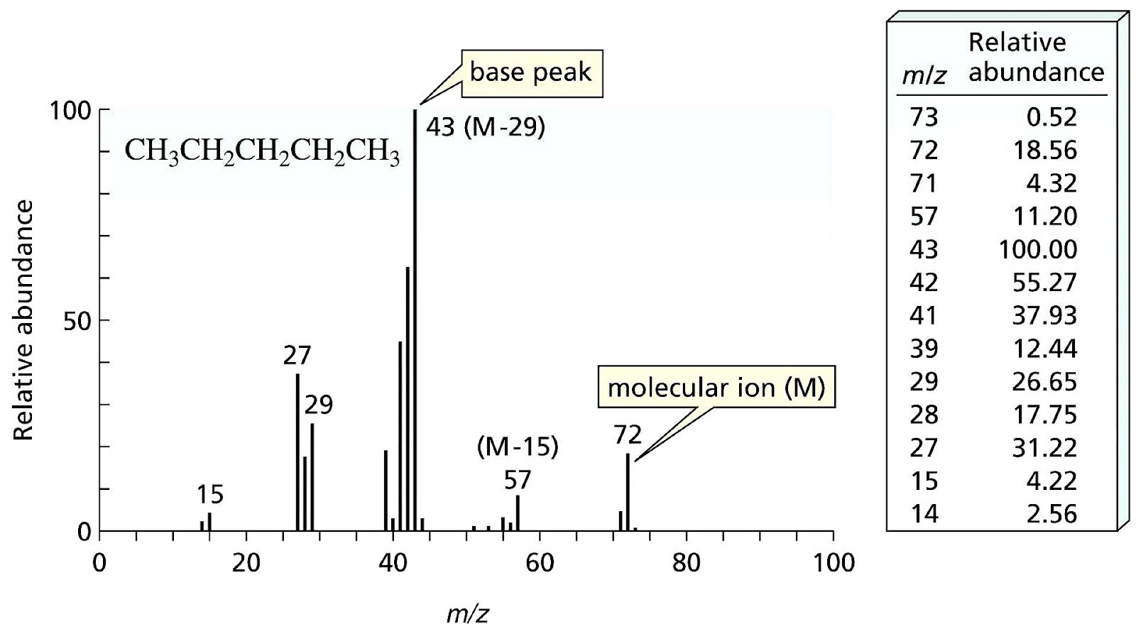 Mass spectral interpretation Peak Peak Choices