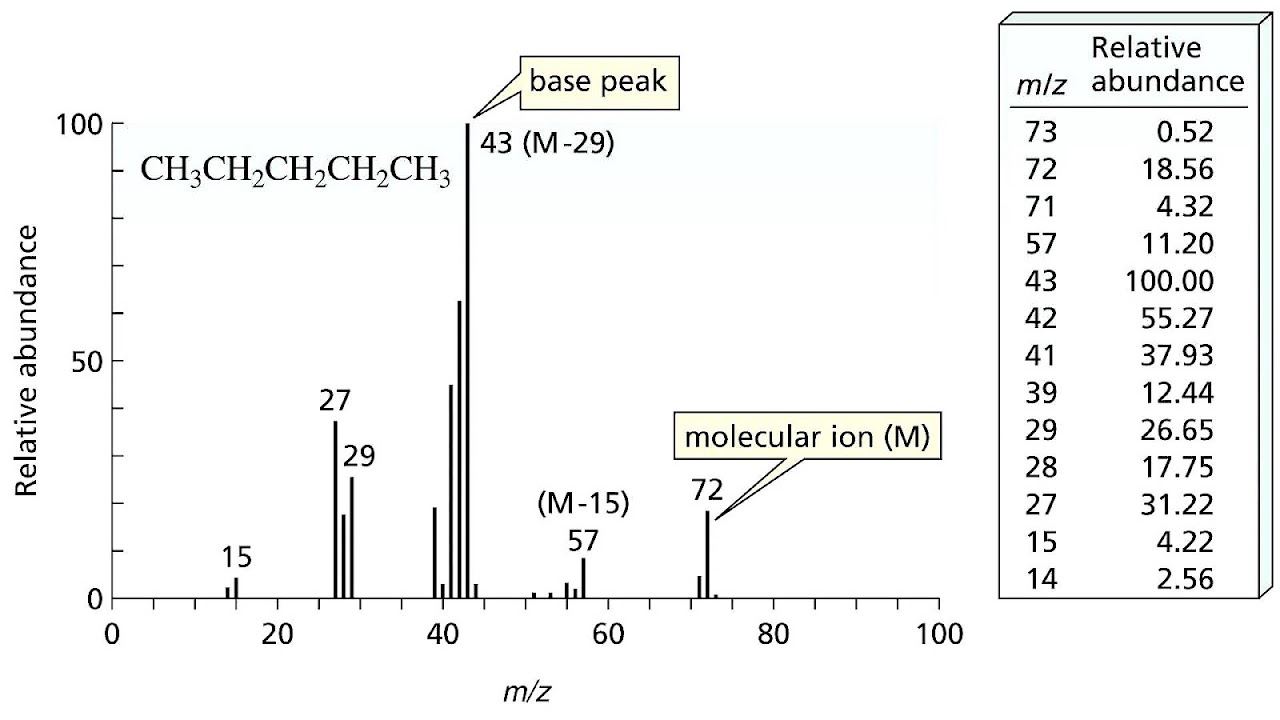 Mass spectral interpretation Peak Peak Choices