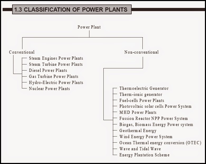 Engineering projects: Classification Of power Plants