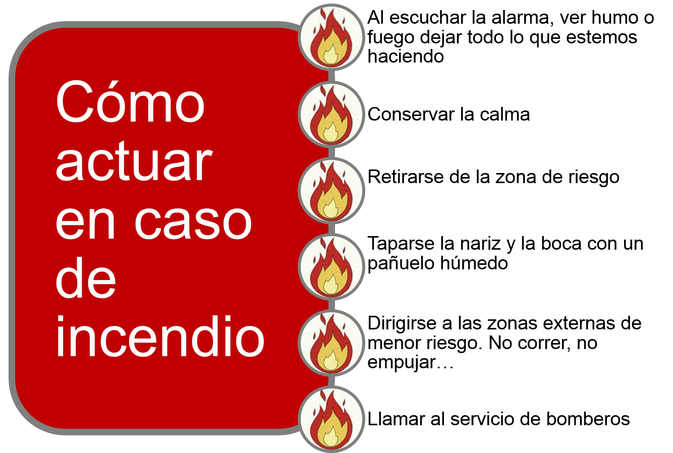 como actuar en caso de incendio como actuar en caso de incendio