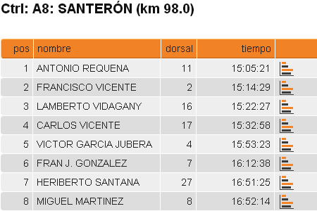 Tiempos en kilómetro 98 UTR-170 Santerón