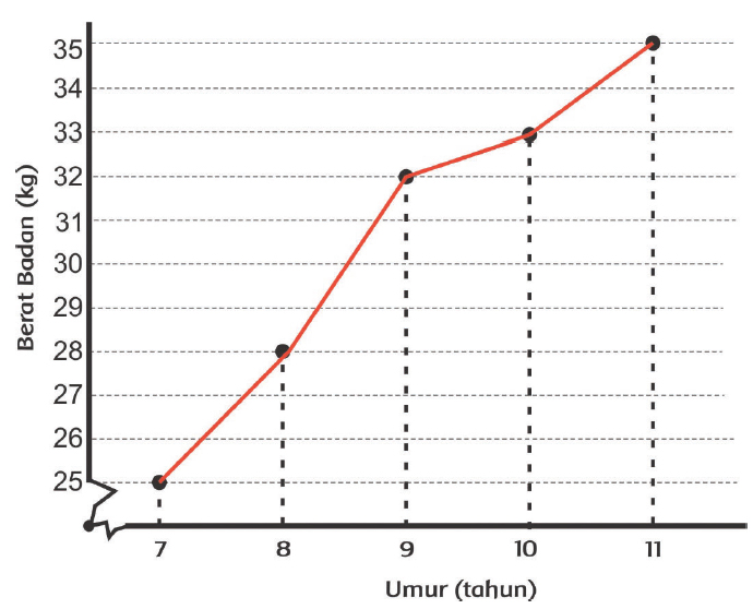 Menyajikan Dan Membaca Diagram Garis Dilengkapi Penilaian Harian Dan Game Quizizz Ayo Mendidik