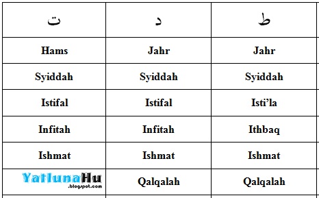 Huruf sifat makhraj dan Pengertian Dan