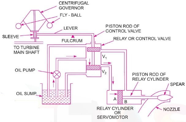 Explain Governing Of Pelton Turbine Mechanical Engineering Concepts And Principles