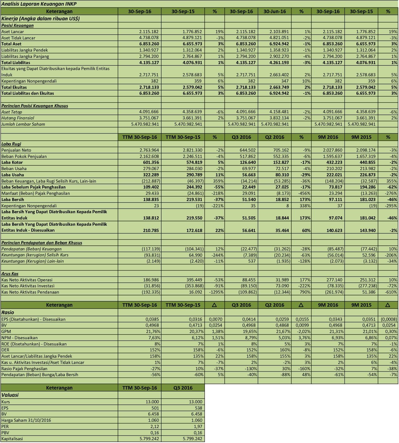 Idx Investor Inkp Analisis Laporan Keuangan Q3 2016