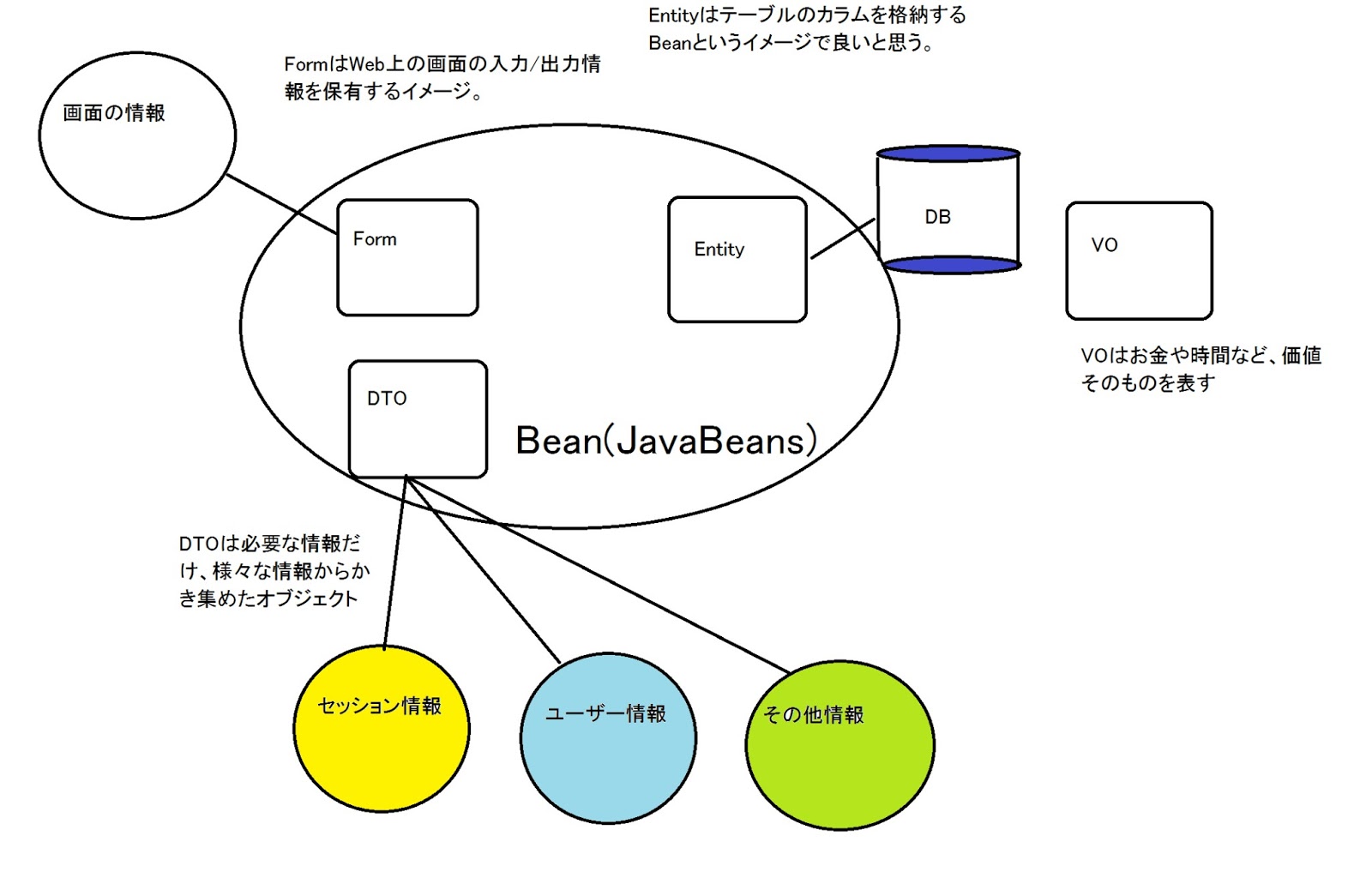 【JavaBeans】BeanとDTOとEntityとVOとFormの違いって何? - Javaプログラマのはしくれダイアリー