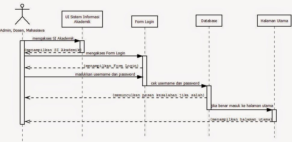 Contoh Soal Dan Jawaban Sequence Diagram – IlmuSosial.id