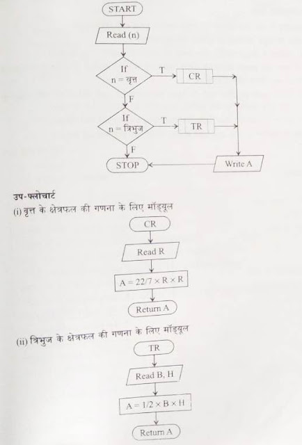 फ्लोचार्ट क्या है || what is flowchart in hindi