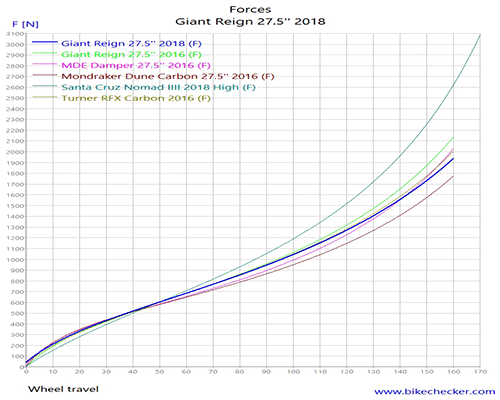 giant reign linkage design