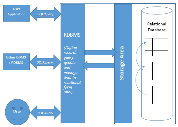 Relational Database Management Systems In Logical Database Design