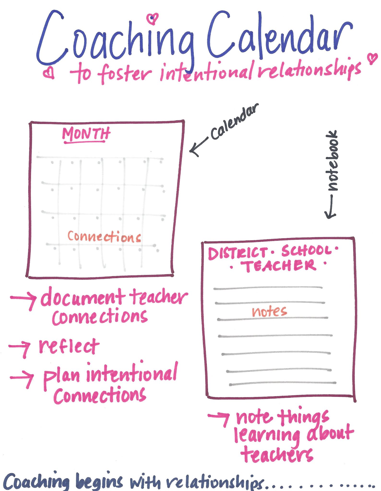 Foster Relationships with a Coaching Calendar  The Coaching Sketchnote 
