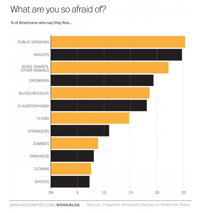 Fear Chart