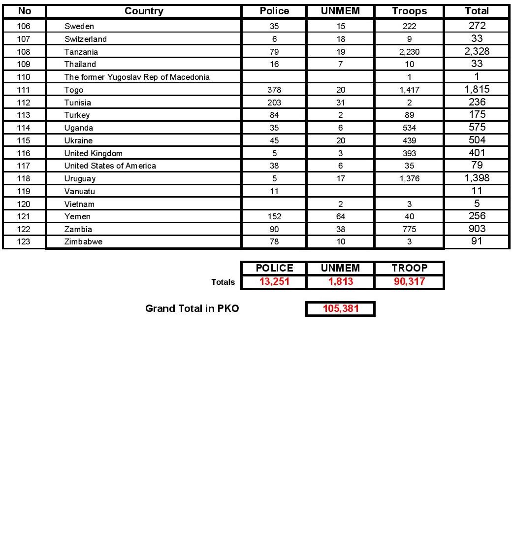 United Nations Peacekeeping Missions: TROOP AND POLICE CONTRIBUTORS IN ...