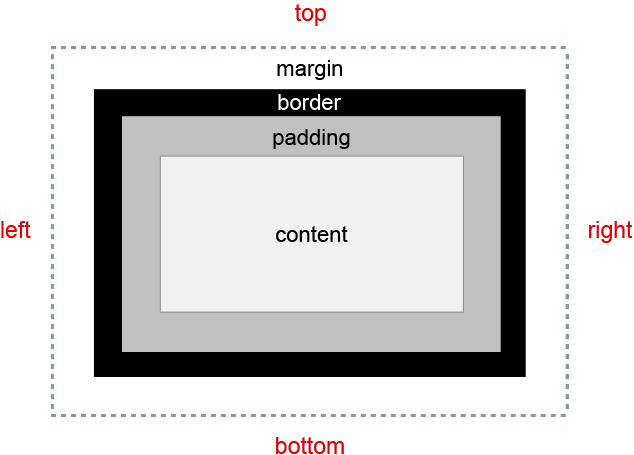 Border content. Margin padding. Схема margin padding. Margin padding разница. Html margin и padding.
