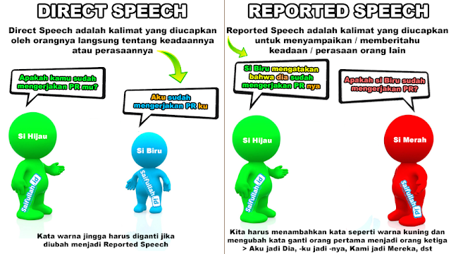 Penjelasan Materi B.Inggris Reported Speech (Indirect Speech) Direct Speech Halaman 164-165