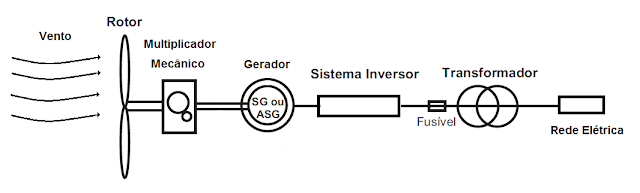 Esquema simplificado do processo Esquema aerogerador