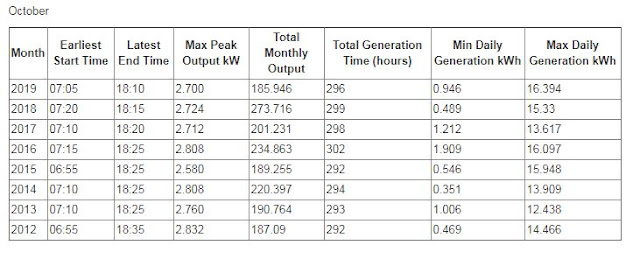 October 2019 Solar Generation Statistics - The Best and Worst!
