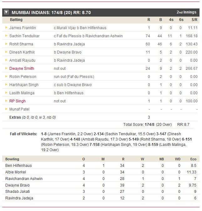 csk batting ipl score