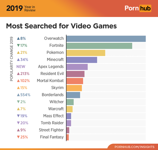 Los usuarios de PS4 son los que m\u00e1s han consumido porno en 2019 seg\u00fan PornHub . ~ zonafree2play