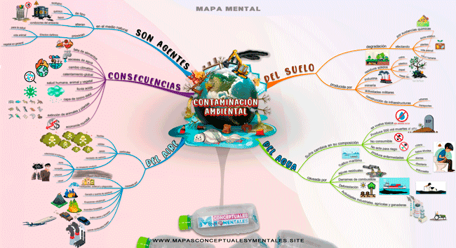 Mapa mental de la contaminación ambiental y sus tipos ◁