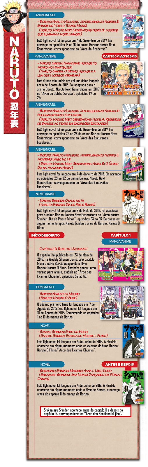 Naruto News: Cronologia de Publicações de Naruto e Boruto