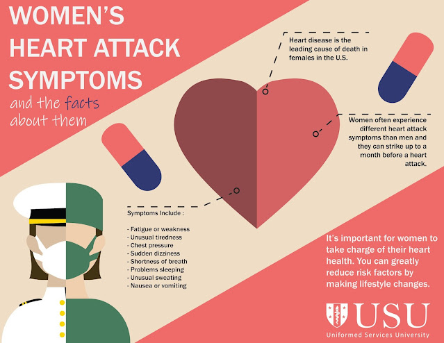 An infographic about Women's Heart Attack Symptoms