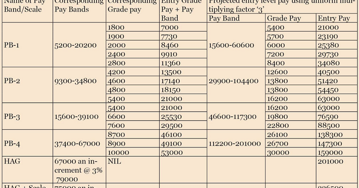 Pay Band And Grade Pay Chart