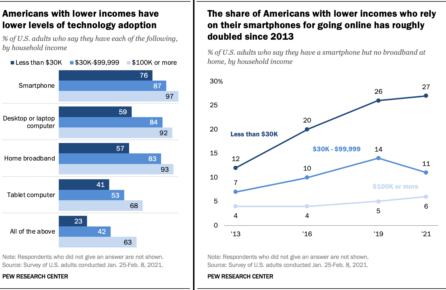 Technology deprivation is real and happening in the world today