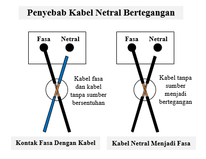 kabel netral menyala saat ditespen