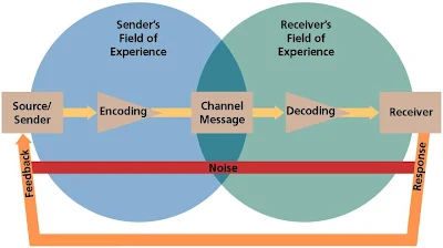 Kristin Ingala: MK 422 Blog: Basic Model of Communication