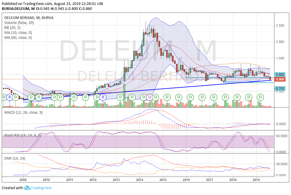 Price deleum share Stock: [DELEUM]: