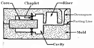 Mechanical Technology: Core Boxes
