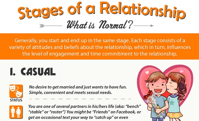 Of timeline phases dating 7 Stages