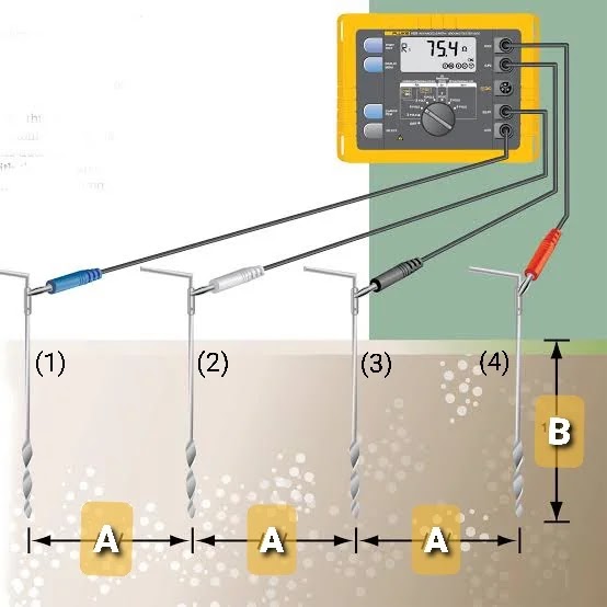 Measurement of Soil resistivity (Wenner method)