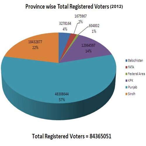 province-wise-voters-in-pakistan