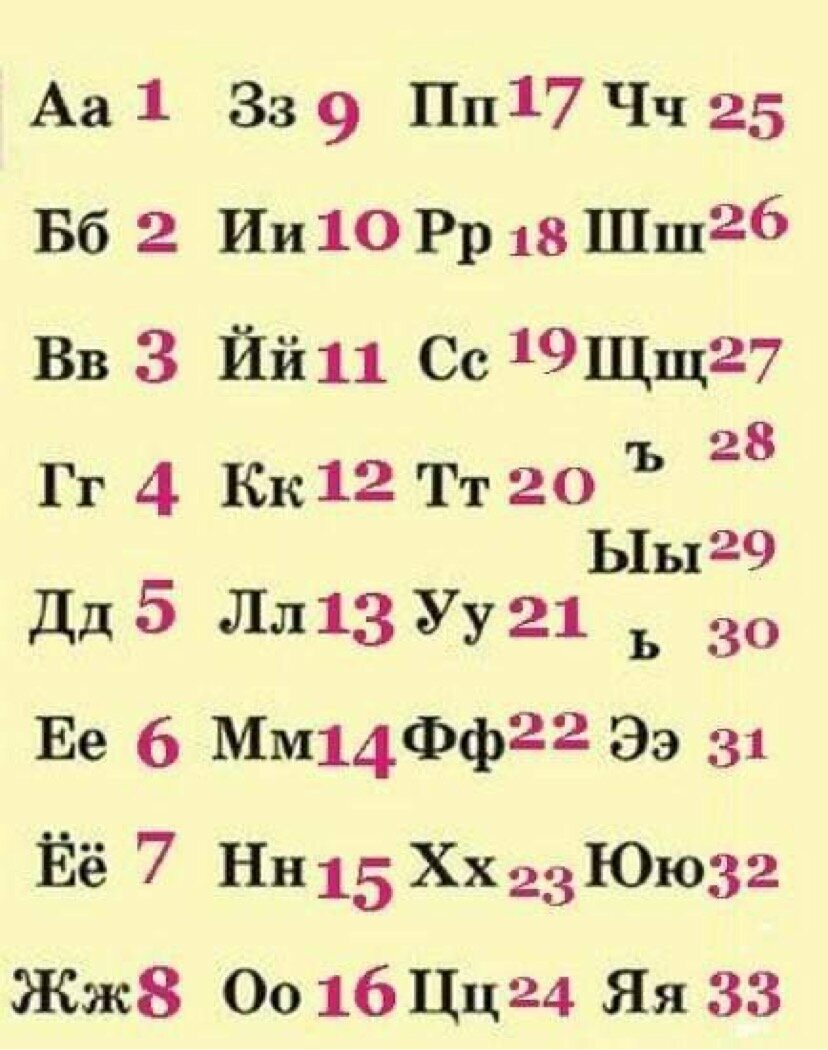 Буквы алфавита с номерами по порядку русский. Алфавит пронумерованный. Алфавит с цифрами букв. Русский алфавит. Русский алфавит с нумерацией.