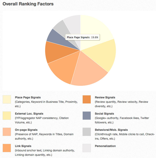Local Search Engine Ranking Factors by Moz
