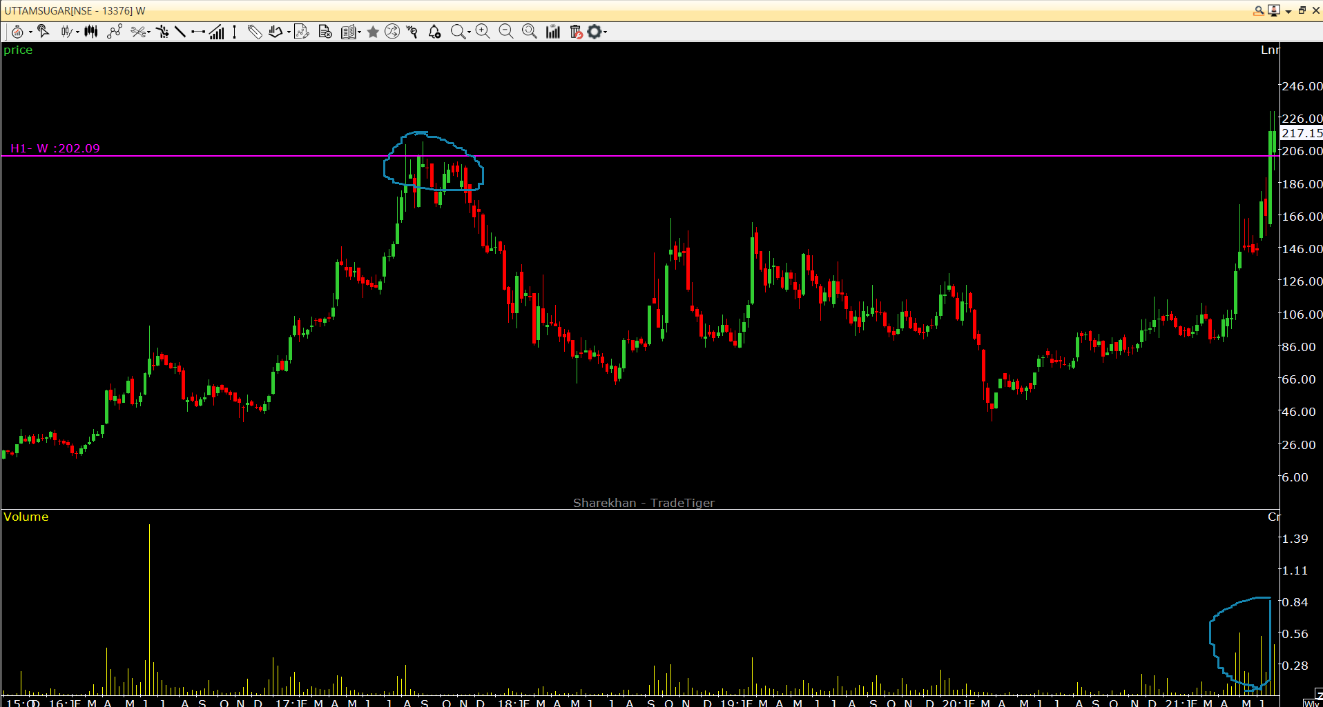 Chart Of The Week – Date 28-06-21 – Analysis For 3 To 12 Months