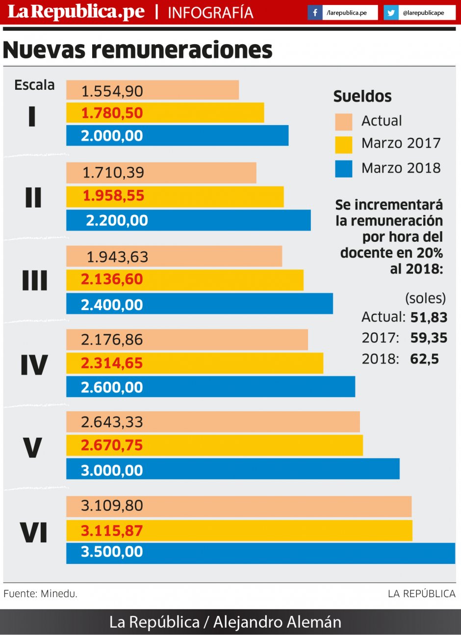 Sueldos en el Perú 2021