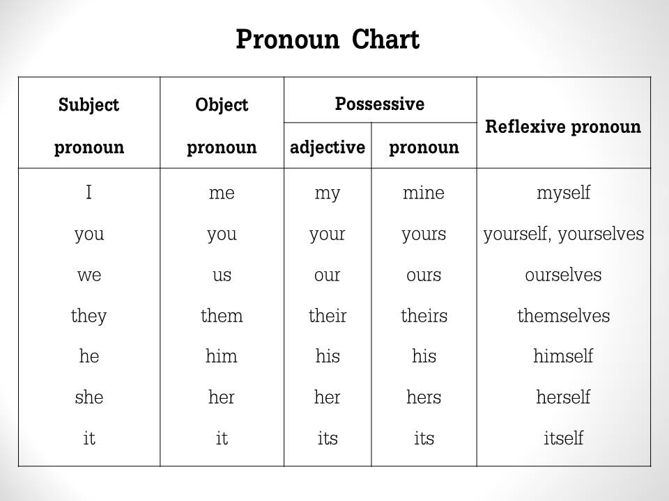 Subject possessive. Subject pronouns таблица. Personal pronouns таблица. Possessive pronouns таблица. Possessive pronouns в английском.