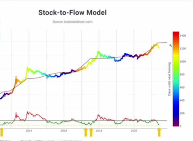 Stock to Flow