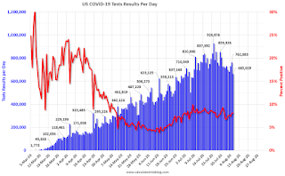 COVID-19 Tests per Day