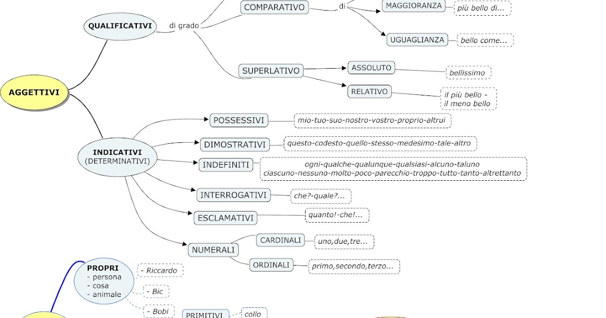 Frasi Di Grammatica Analisi Logica