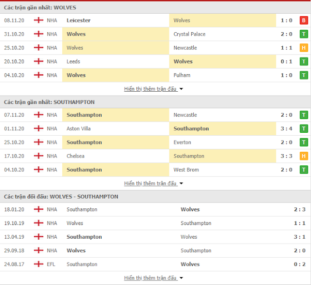 Dự đoán chính xác Wolves vs Southampton, 3h ngày 24/11 Thong-ke