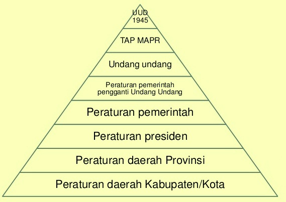 Jelaskan tata urutan peraturan perundang-undangan negara kesatuan republik indonesia