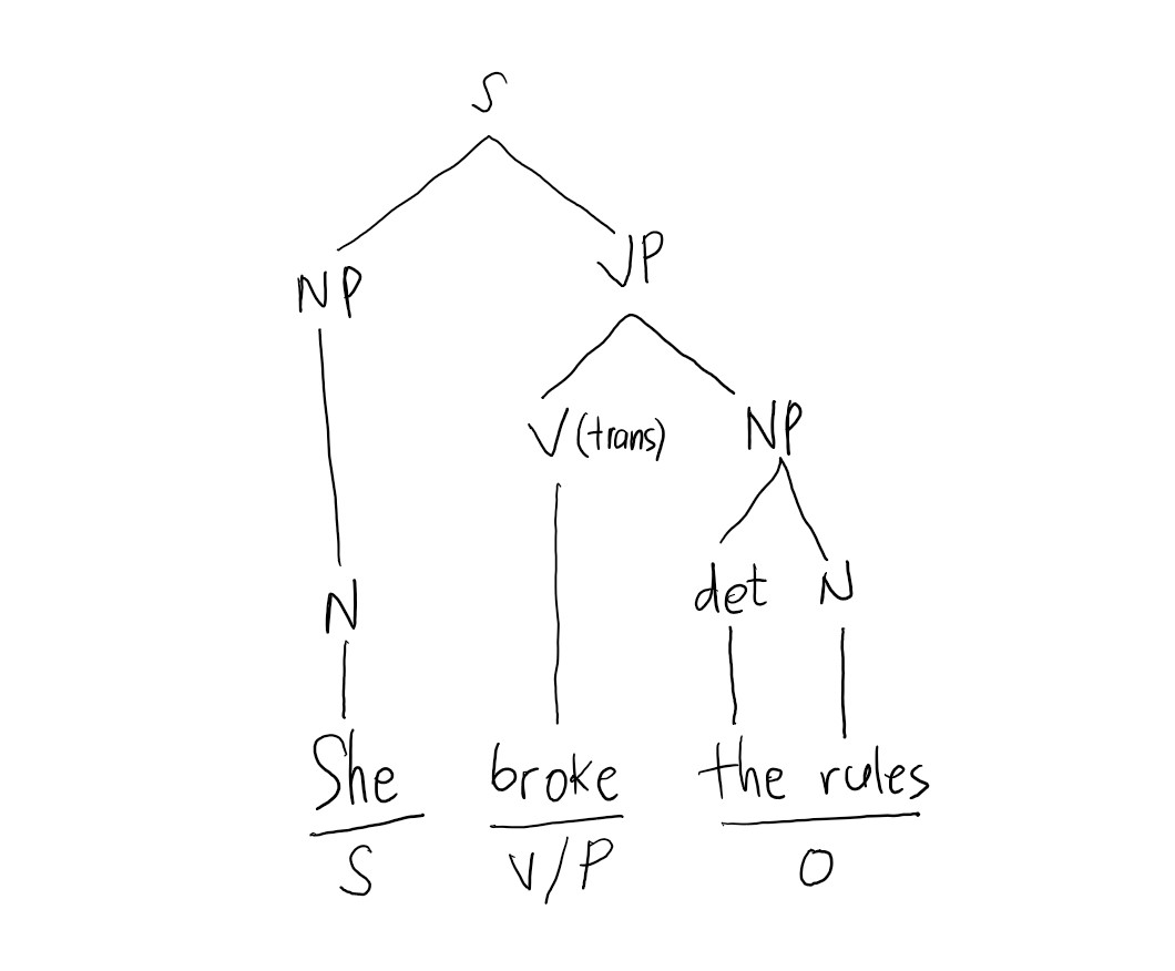Syntax and Tree Diagram Transitive Verb